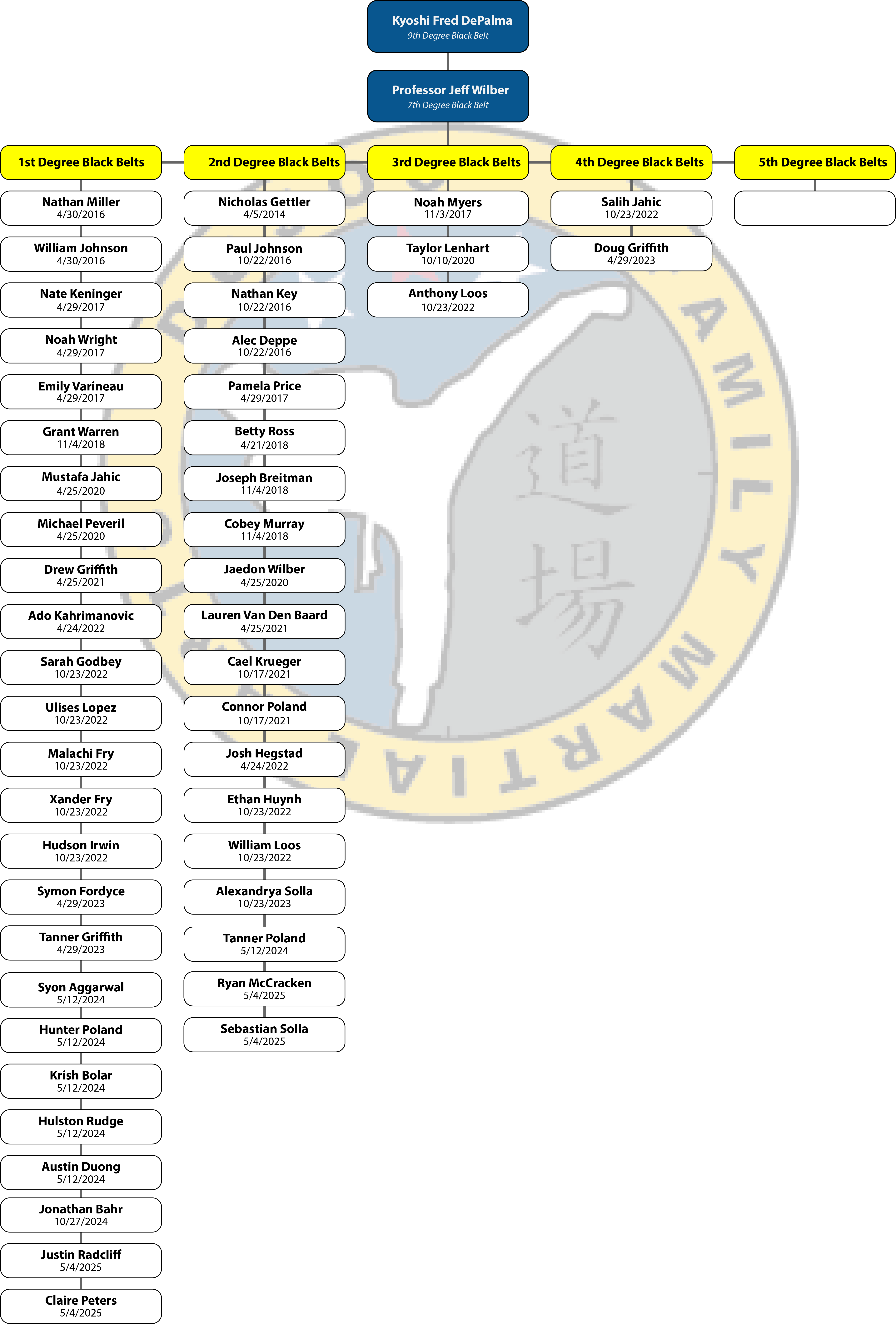 Instructor Family Tree